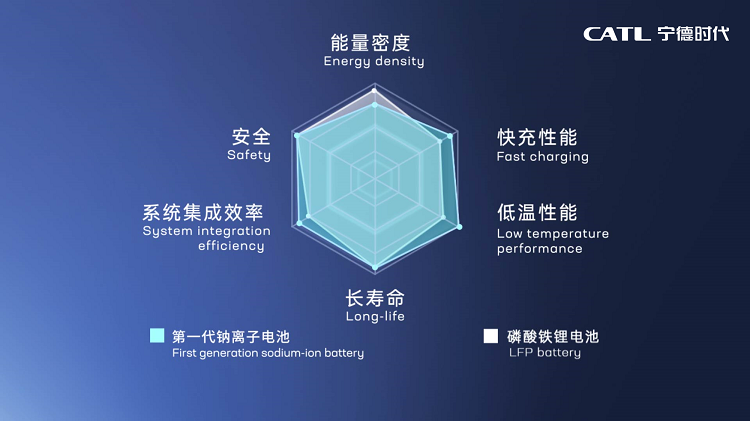 5. ��һ�������ӵ���������� key Advantages of CATL's first-generation sodium-ion battery performance.png