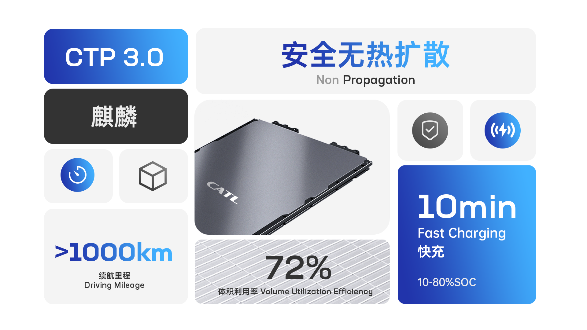 1.2 CTP 3.0���������� CTP 3.0 Qilin Battery Performance.png